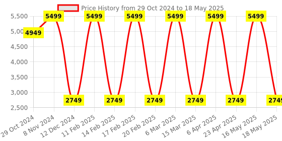 myntra.com Vizzano Textured Block Heel Sandals with Buckles vizzano Price History Graph from 29 Oct 2024 to 18 May 2025