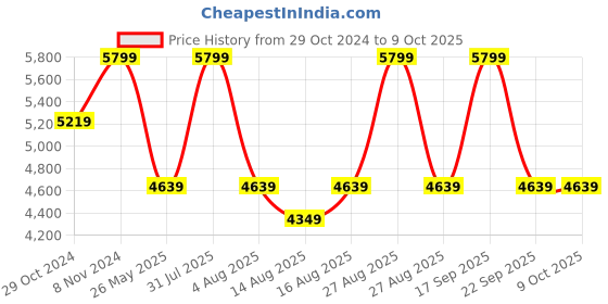 myntra.com Vizzano Textured Kitten Pumps vizzano Price History Graph from 29 Oct 2024 to 9 Oct 2025