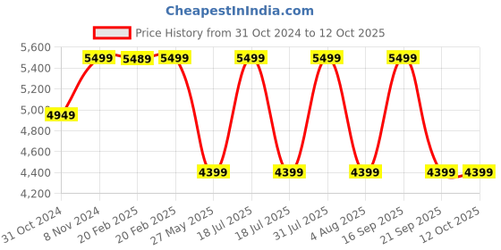 myntra.com Vizzano Textured Party Slim Heeled Pumps with Laser Cuts vizzano Price History Graph from 31 Oct 2024 to 12 Oct 2025