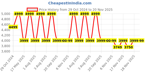 myntra.com Vizzano Women Block Heels Sandals with Buckles vizzano Price History Graph from 29 Oct 2024 to 20 Nov 2025