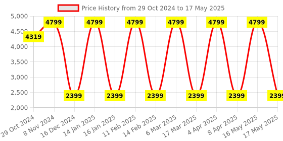 myntra.com Vizzano Women Block Heels Sandals with Buckles vizzano Price History Graph from 29 Oct 2024 to 17 May 2025