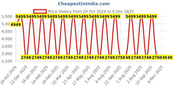 myntra.com Vizzano Women Block Sandals vizzano Price History Graph from 29 Oct 2024 to 5 Dec 2025