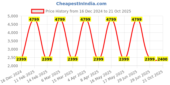 myntra.com Vizzano Women Block Sandals with Buckles vizzano Price History Graph from 16 Dec 2024 to 21 Oct 2025