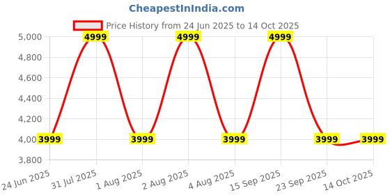 myntra.com Vizzano Women Casual Block Heel vizzano Price History Graph from 24 Jun 2025 to 14 Oct 2025