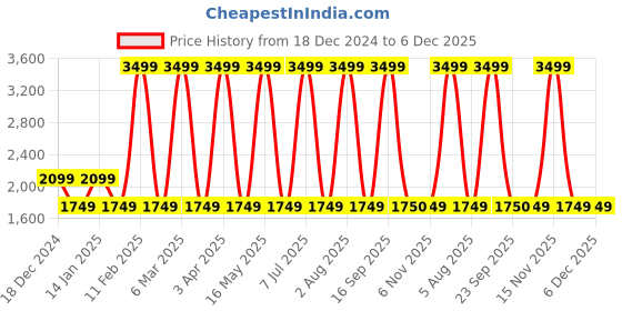myntra.com Vizzano Women Colourblocked Ethnic T-Strap Flats vizzano Price History Graph from 18 Dec 2024 to 6 Dec 2025