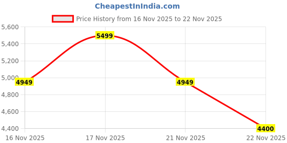 myntra.com Vizzano Women Embellished Block Heel Sandals vizzano Price History Graph from 16 Nov 2025 to 22 Nov 2025