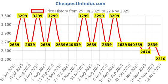 myntra.com Vizzano Women Embellished Open Toe Flats vizzano Price History Graph from 25 Jun 2025 to 22 Nov 2025