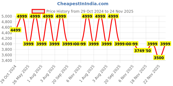 myntra.com Vizzano Women Embellished Party Block Heels Sandals with Buckles vizzano Price History Graph from 29 Oct 2024 to 24 Nov 2025