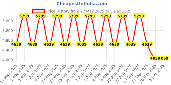myntra.com Vizzano Women Embellished PU Party Kitten Mules vizzano Price History Graph from 27 May 2025 to 5 Dec 2025