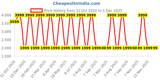 myntra.com Vizzano Women Embellished T-Strap Flats vizzano Price History Graph from 31 Oct 2024 to 4 Dec 2025