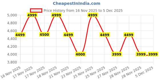 myntra.com Vizzano Women GOLD Kitten Heels vizzano Price History Graph from 16 Nov 2025 to 4 Dec 2025