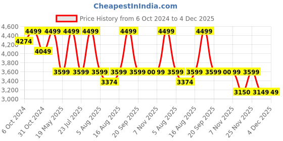myntra.com Vizzano Women Mules with Buckles Flats vizzano Price History Graph from 6 Oct 2024 to 4 Dec 2025