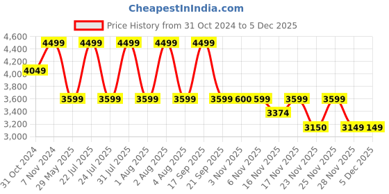 myntra.com Vizzano Women Mules with Buckles Flats vizzano Price History Graph from 31 Oct 2024 to 4 Dec 2025