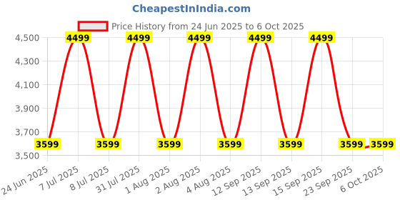 myntra.com Vizzano Women Open Toe Block Heel Sandals vizzano Price History Graph from 24 Jun 2025 to 6 Oct 2025