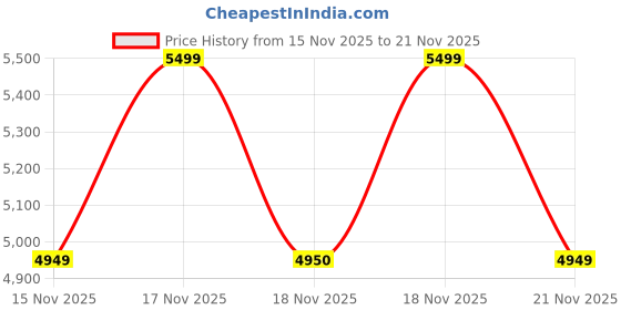 myntra.com Vizzano Women Open Toe Embellished Backstrap Block Heel Sandals vizzano Price History Graph from 15 Nov 2025 to 21 Nov 2025