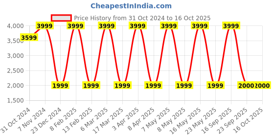 myntra.com Vizzano Women Open Toe Flats vizzano Price History Graph from 31 Oct 2024 to 15 Oct 2025