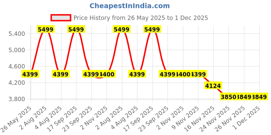 myntra.com Vizzano Women Open Toe Flats vizzano Price History Graph from 26 May 2025 to 30 Nov 2025
