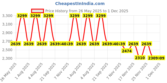 myntra.com Vizzano Women Open Toe Flats vizzano Price History Graph from 26 May 2025 to 30 Nov 2025
