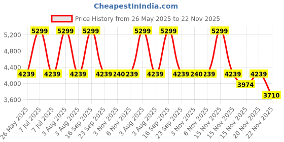 myntra.com Vizzano Women Open Toe Flats vizzano Price History Graph from 26 May 2025 to 22 Nov 2025