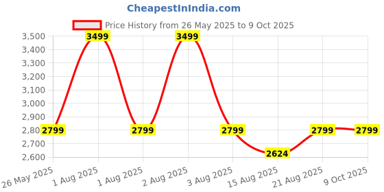 myntra.com Vizzano Women Open Toe Flats vizzano Price History Graph from 26 May 2025 to 9 Oct 2025