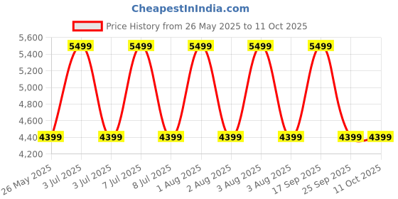 myntra.com Vizzano Women Open Toe Flats vizzano Price History Graph from 26 May 2025 to 10 Oct 2025
