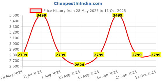 myntra.com Vizzano Women Open Toe Flats vizzano Price History Graph from 28 May 2025 to 11 Oct 2025