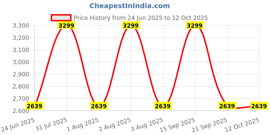 myntra.com Vizzano Women Open Toe Flats vizzano Price History Graph from 24 Jun 2025 to 12 Oct 2025