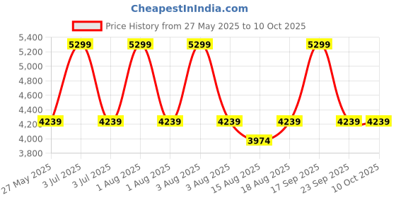 myntra.com Vizzano Women Open Toe Flats with Bows vizzano Price History Graph from 27 May 2025 to 10 Oct 2025