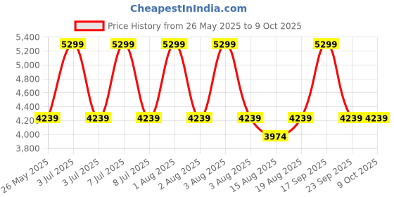 myntra.com Vizzano Women Open Toe Flats with Buckles vizzano Price History Graph from 26 May 2025 to 9 Oct 2025