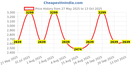 myntra.com Vizzano Women Open Toe Flats with Buckles vizzano Price History Graph from 27 May 2025 to 13 Oct 2025