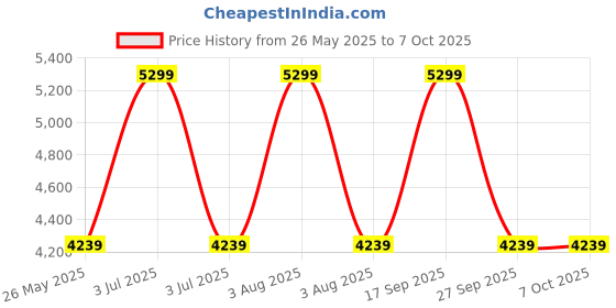 myntra.com Vizzano Women Open Toe Flats with Buckles vizzano Price History Graph from 26 May 2025 to 7 Oct 2025