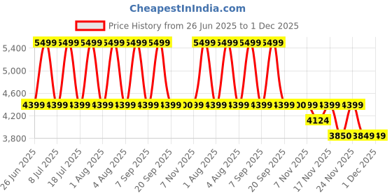 myntra.com Vizzano Women Open Toe Flats with Buckles vizzano Price History Graph from 26 Jun 2025 to 30 Nov 2025
