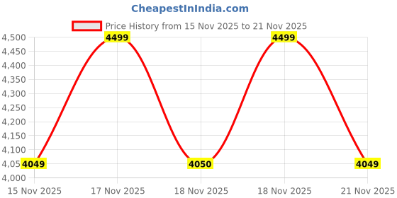 myntra.com Vizzano Women Open Toe Open Back Block Heel Sandals vizzano Price History Graph from 15 Nov 2025 to 21 Nov 2025