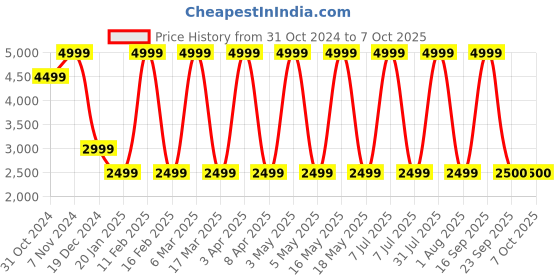 myntra.com Vizzano Women Party Open Toe Flats with Buckles vizzano Price History Graph from 31 Oct 2024 to 7 Oct 2025