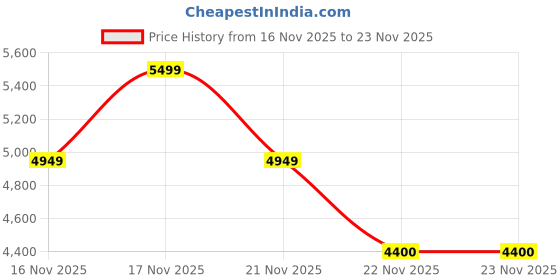 myntra.com Vizzano Women Pointed Toe Block Heeled Pumps vizzano Price History Graph from 16 Nov 2025 to 22 Nov 2025