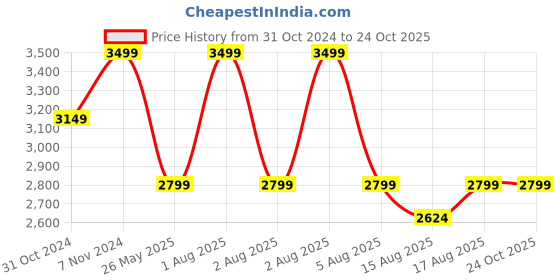 myntra.com Vizzano Women Printed One Toe Flats with Bows vizzano Price History Graph from 31 Oct 2024 to 23 Oct 2025