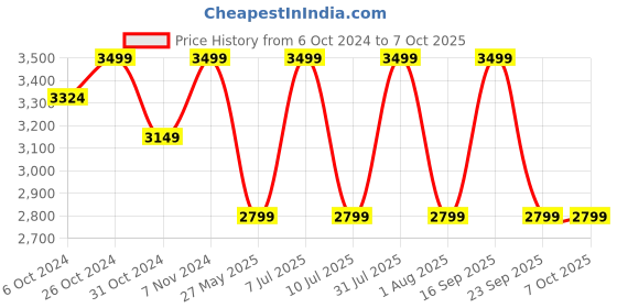 myntra.com Vizzano Women Printed Open Toe Flats with Buckles vizzano Price History Graph from 6 Oct 2024 to 5 Oct 2025