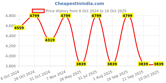 myntra.com Vizzano Women Printed Party Open Toe Flats vizzano Price History Graph from 6 Oct 2024 to 9 Oct 2025