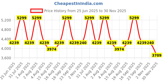 myntra.com Vizzano Women PU Kitten Sandals with Buckles vizzano Price History Graph from 25 Jun 2025 to 30 Nov 2025