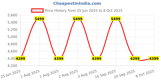 myntra.com Vizzano Women Regular Open Toe Flats with Buckles vizzano Price History Graph from 25 Jun 2025 to 8 Oct 2025