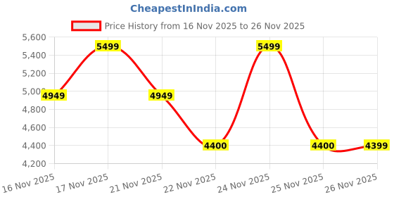 myntra.com Vizzano Women Solid Casual Block Heel Pumps vizzano Price History Graph from 16 Nov 2025 to 26 Nov 2025