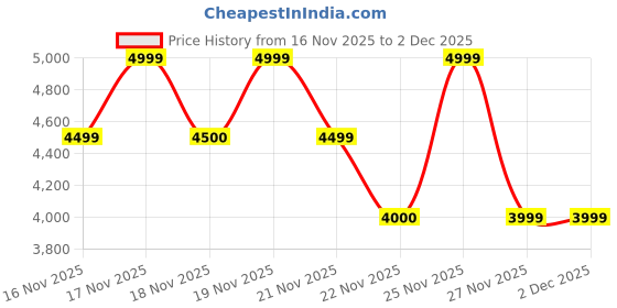myntra.com Vizzano Women Solid Casual Pointed Toe Kitten Pumps Heels vizzano Price History Graph from 16 Nov 2025 to 2 Dec 2025