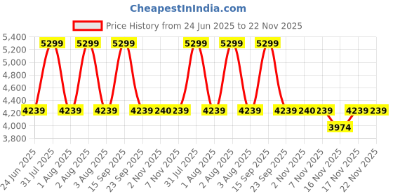 myntra.com Vizzano Women Solid Regular Kitten Heel Sandals with Buckles vizzano Price History Graph from 24 Jun 2025 to 21 Nov 2025