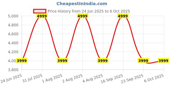 myntra.com Vizzano Women Textured Block Heels Mules vizzano Price History Graph from 24 Jun 2025 to 6 Oct 2025