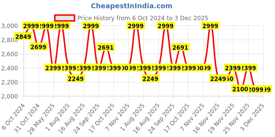 myntra.com Vizzano Women Textured Open Toe Flats vizzano Price History Graph from 6 Oct 2024 to 2 Dec 2025