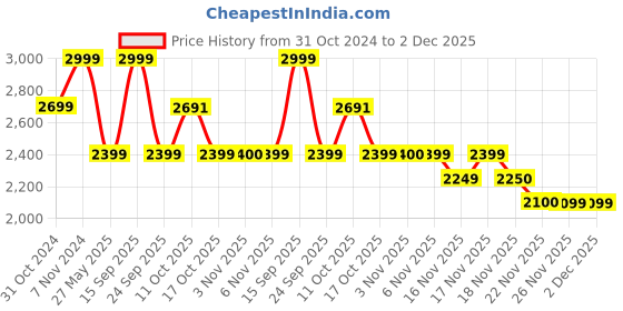 myntra.com Vizzano Women Textured Open Toe Flats vizzano Price History Graph from 31 Oct 2024 to 1 Dec 2025