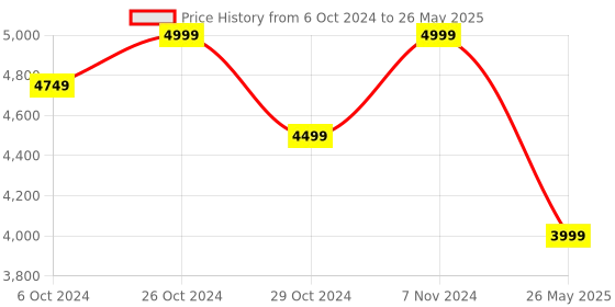 myntra.com Vizzano Work Block Pumps vizzano Price History Graph from 6 Oct 2024 to 26 May 2025