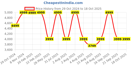 myntra.com Vizzano Work Kitten Pumps with Buckles vizzano Price History Graph from 29 Oct 2024 to 17 Oct 2025