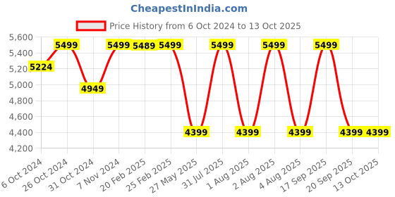 myntra.com Vizzano Work Stiletto Pumps vizzano Price History Graph from 6 Oct 2024 to 12 Oct 2025