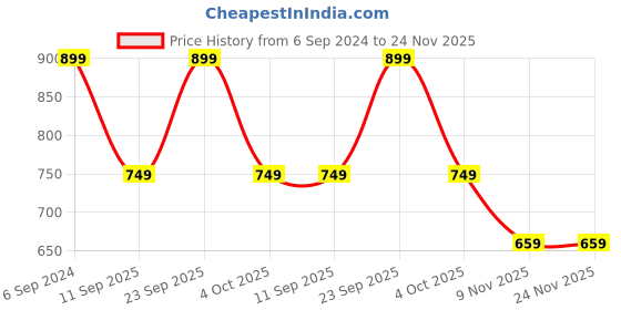 myntra.com vj fashion Abstract Printed T-Shirt & Joggers vj fashion Price History Graph from 6 Sep 2024 to 23 Nov 2025